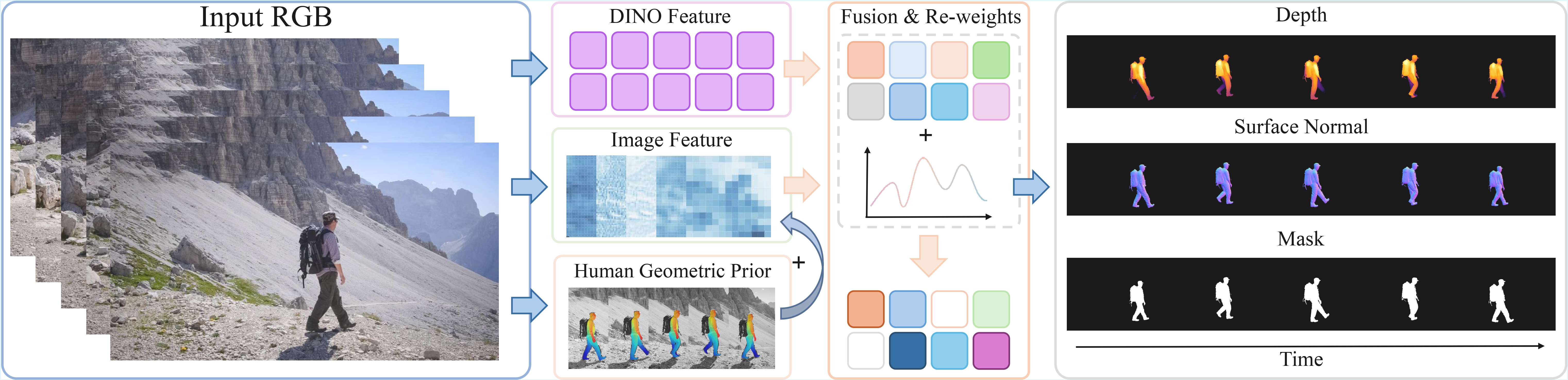 Model pipeline overview